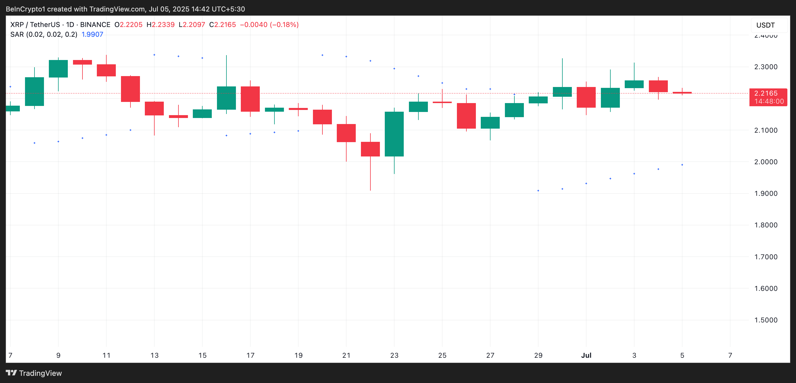 XRP Parabolic SAR