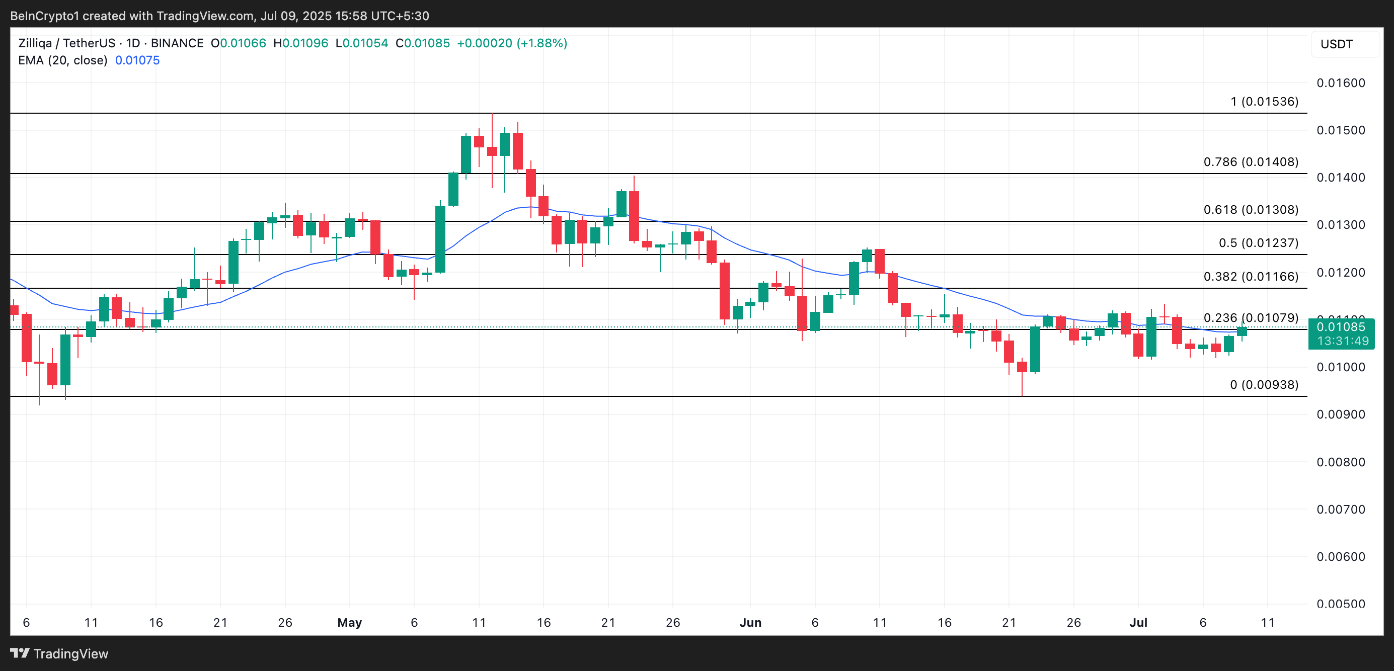 ZIL Price Analysis