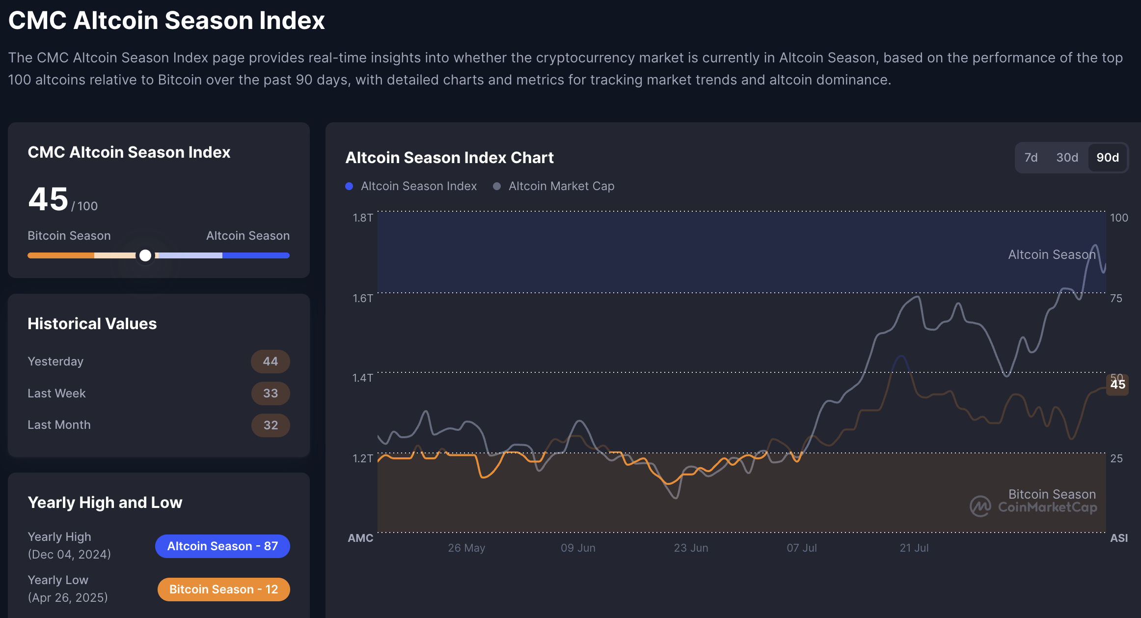 Altcoin season index. Source: CMC