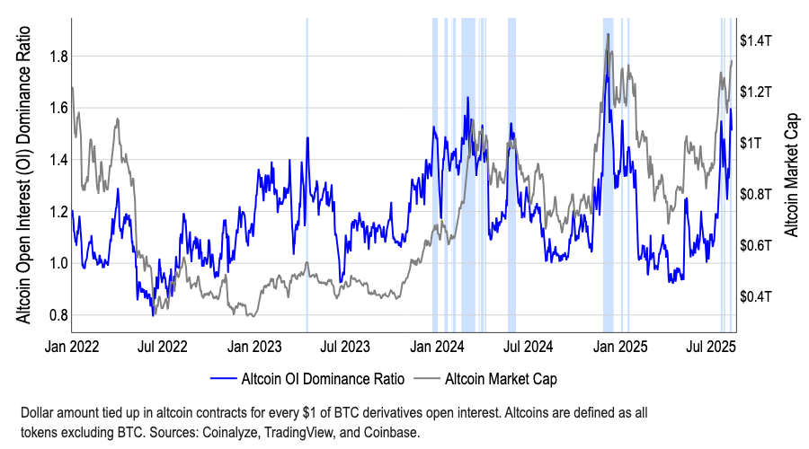 Altcoin open interest dominance ratio. Source: Coinbase