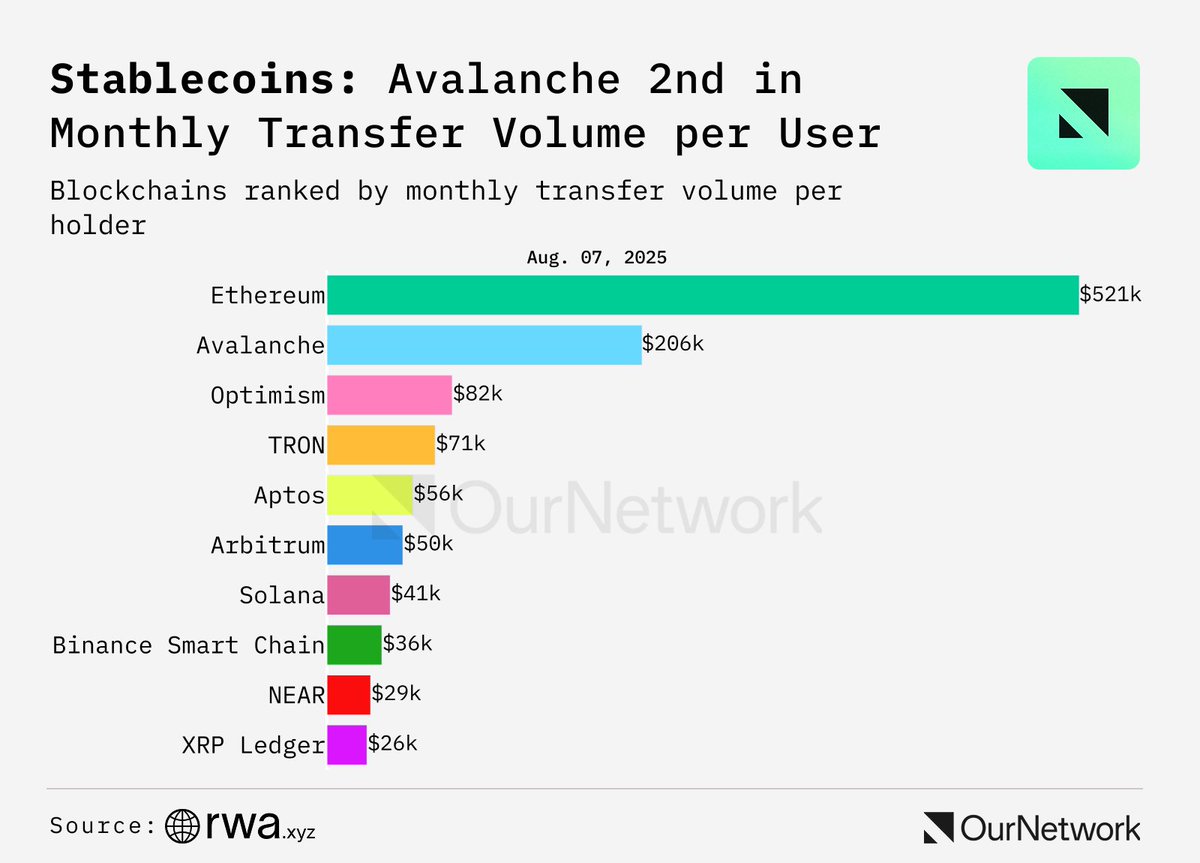 Avalanche ranks 2nd in average monthly trading volume per user. Source: Leon on X