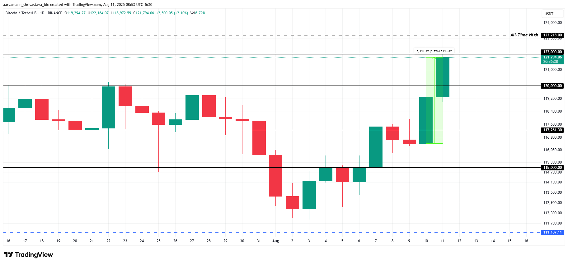 Bitcoin Price Analysis