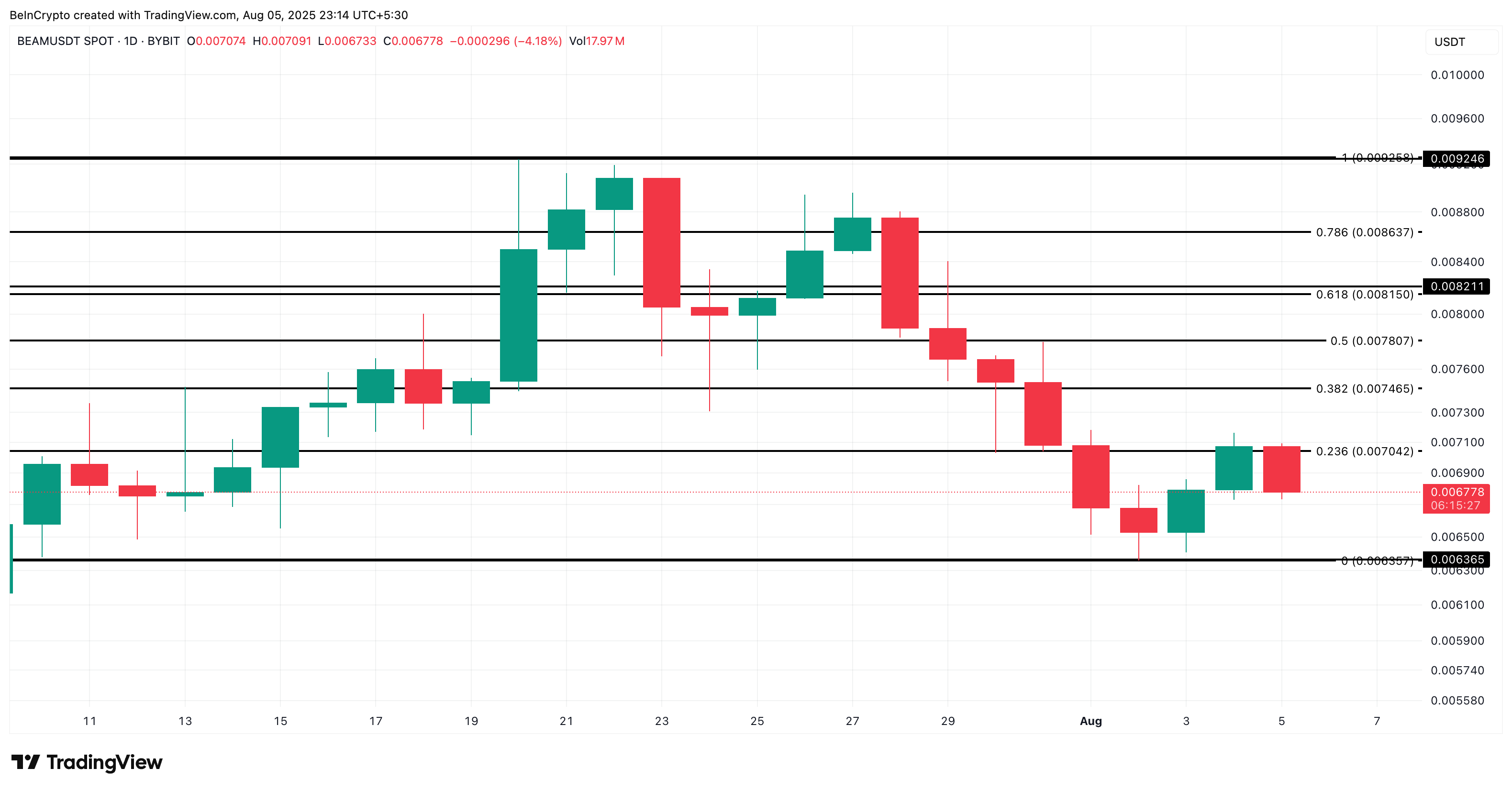 BEAM price analysis: