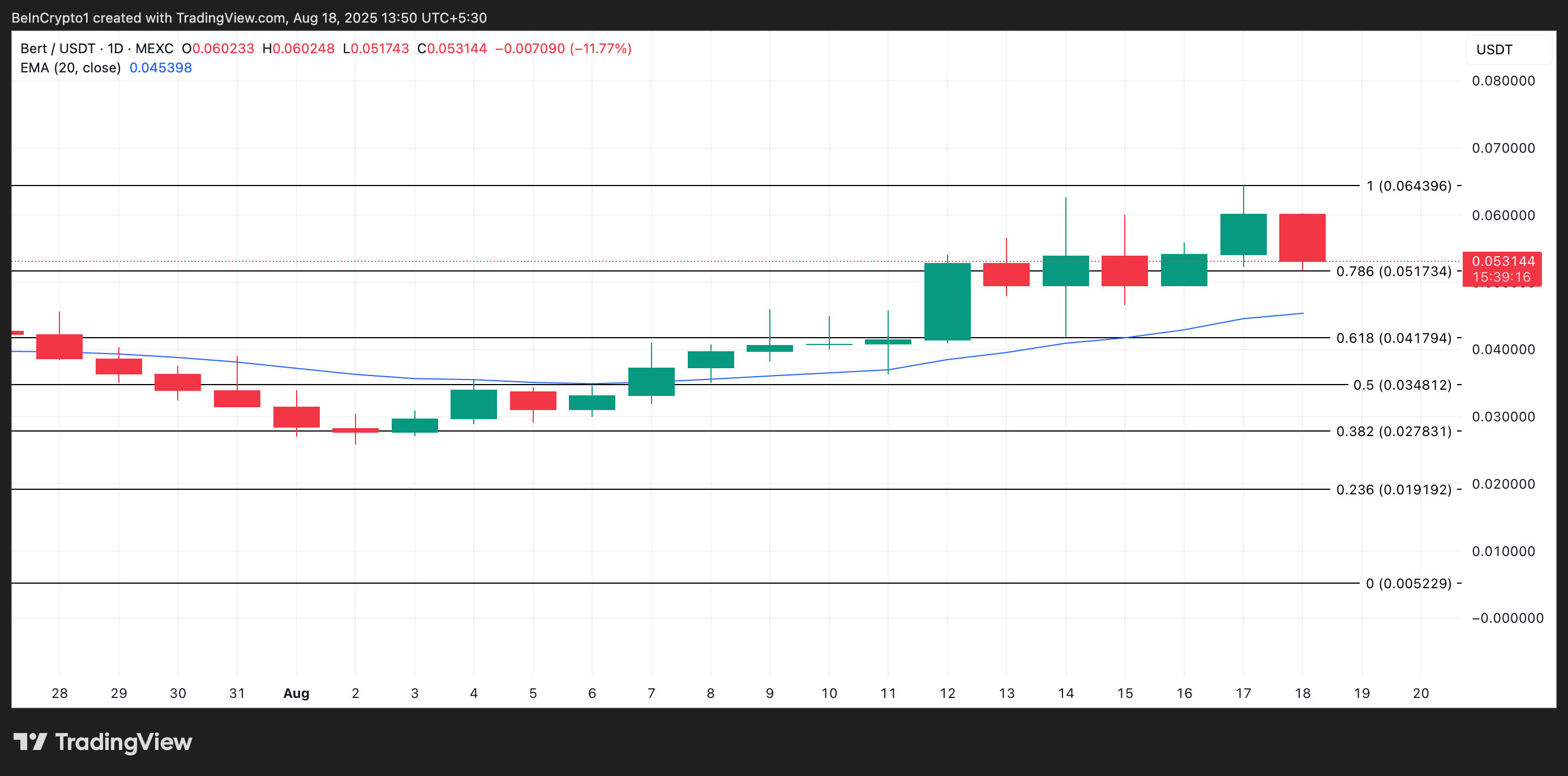 BERT Price Analysis.