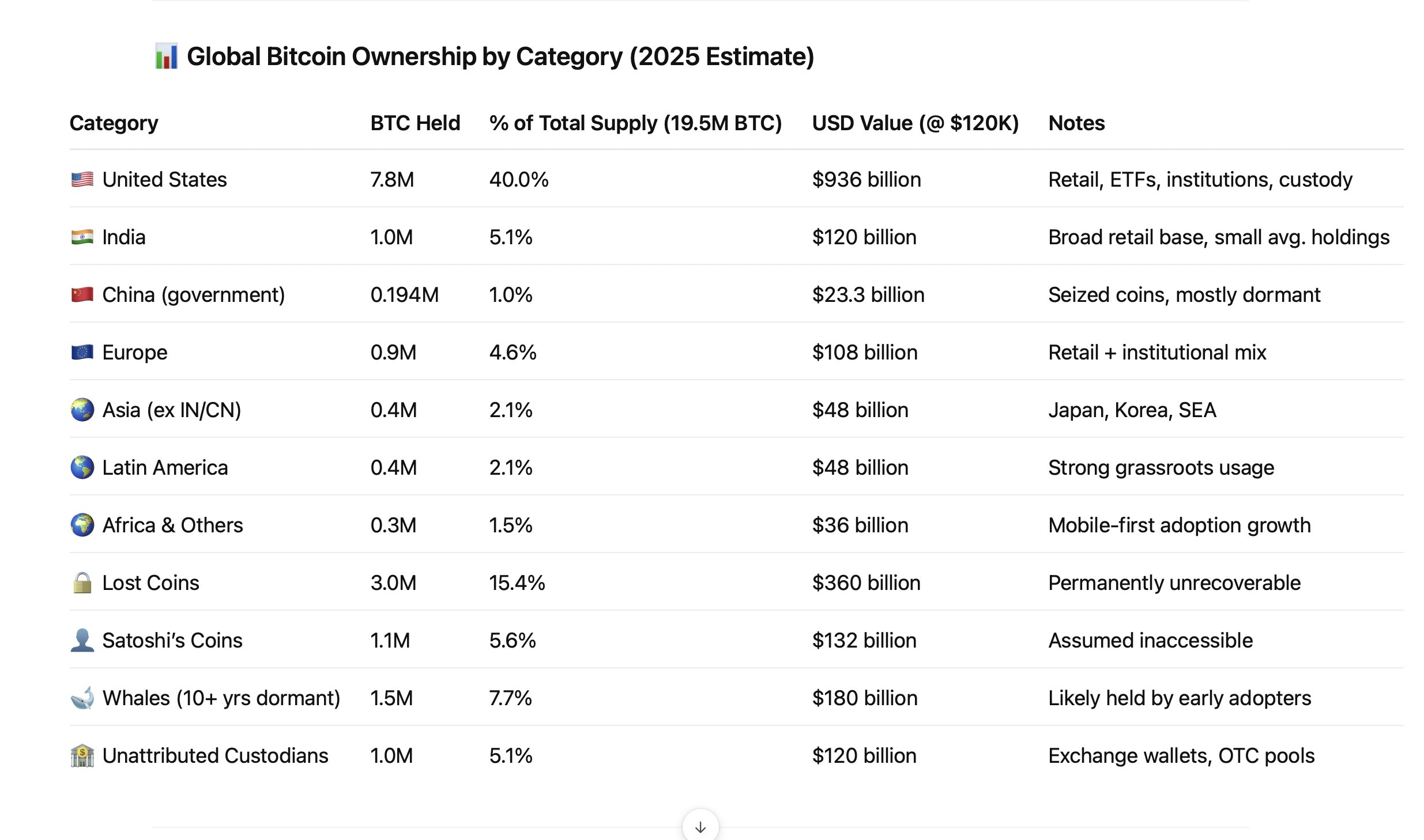 The US is estimated to own 40% of the total BTC supply by the end of 2025. Source: Fred Krueger