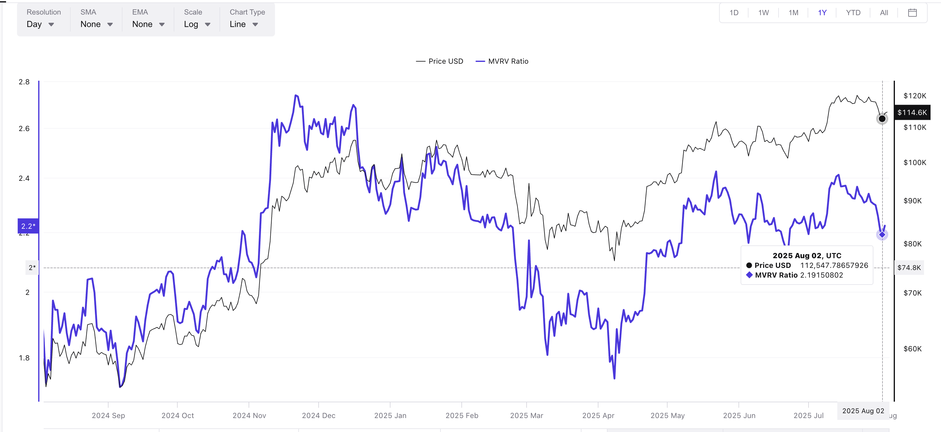 Bitcoin price and MVRV ratio: