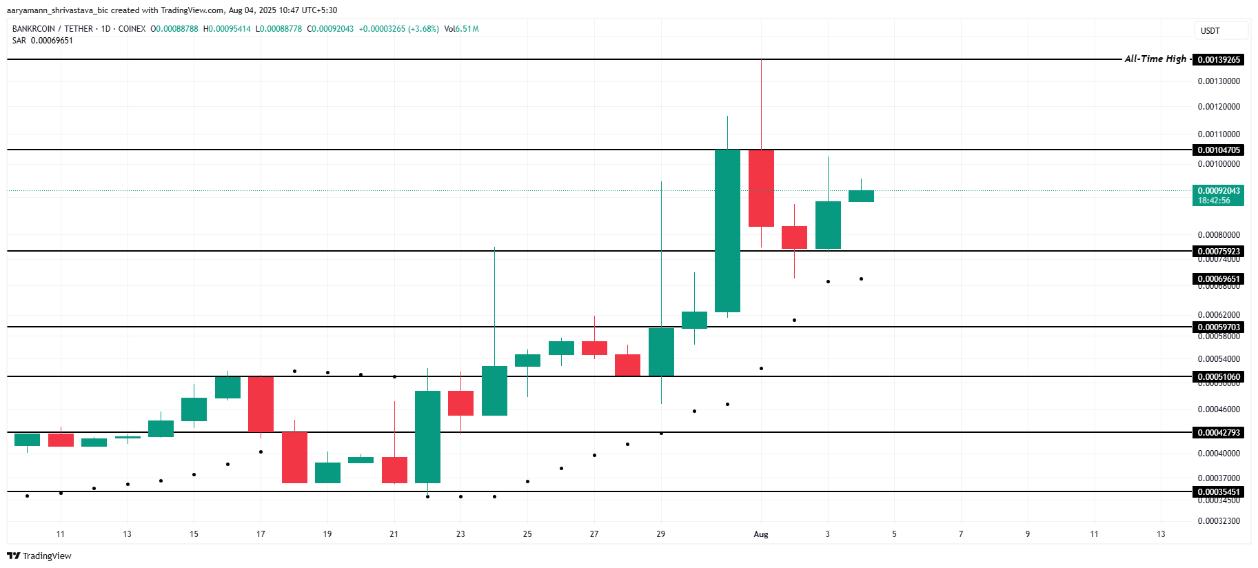 BNKR Price Analysis.