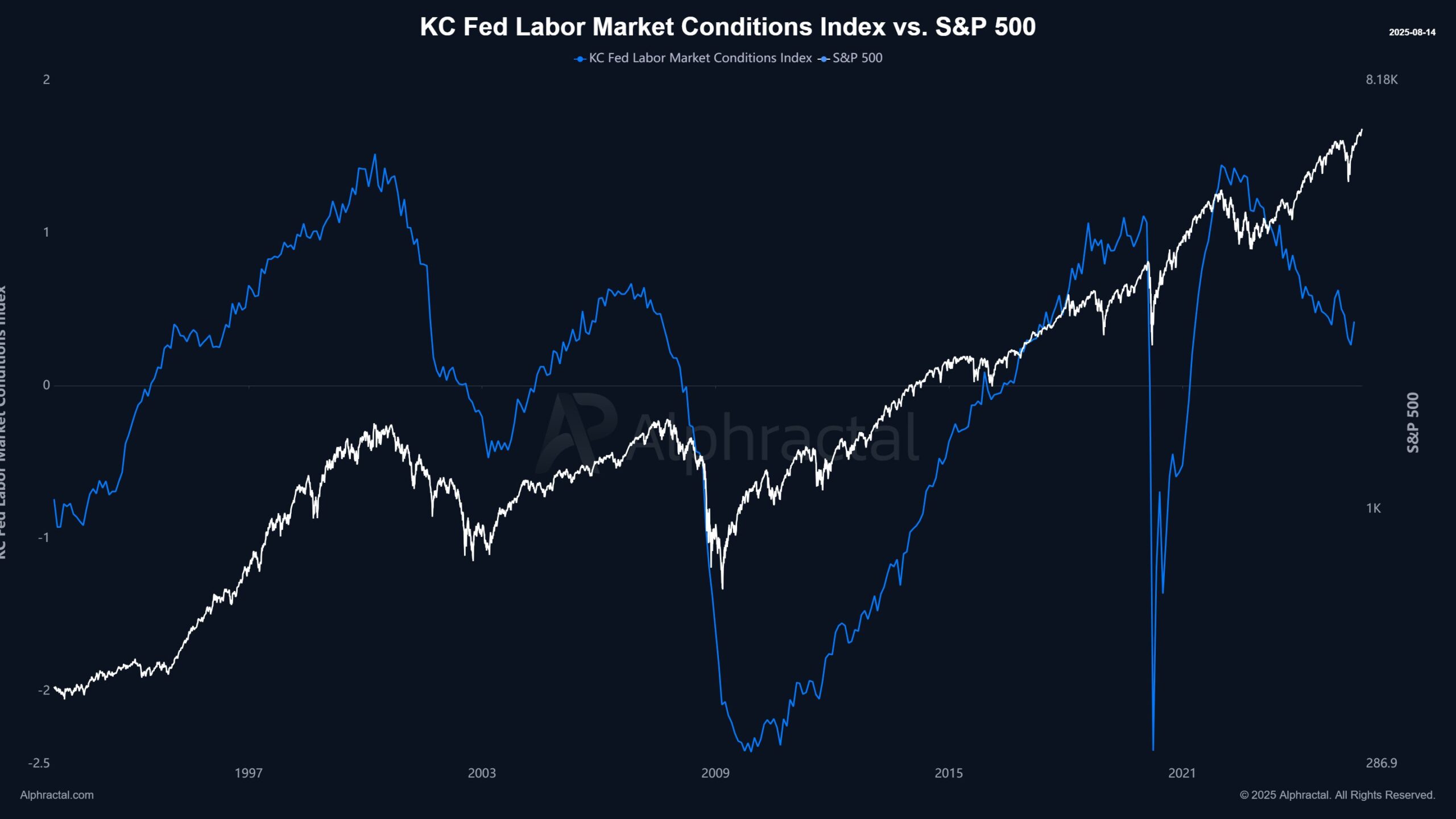 KC Fed Labor Market Conditions vs. S&P 500. Source: Joao Wedson