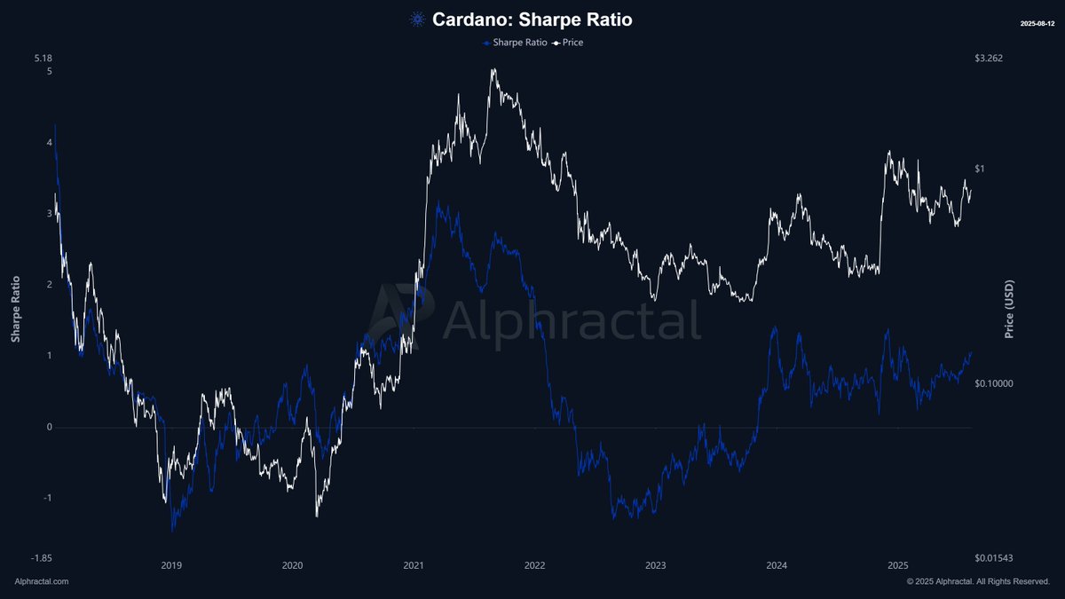 Adjusted Sharpe ratio. Source: Alphractal 