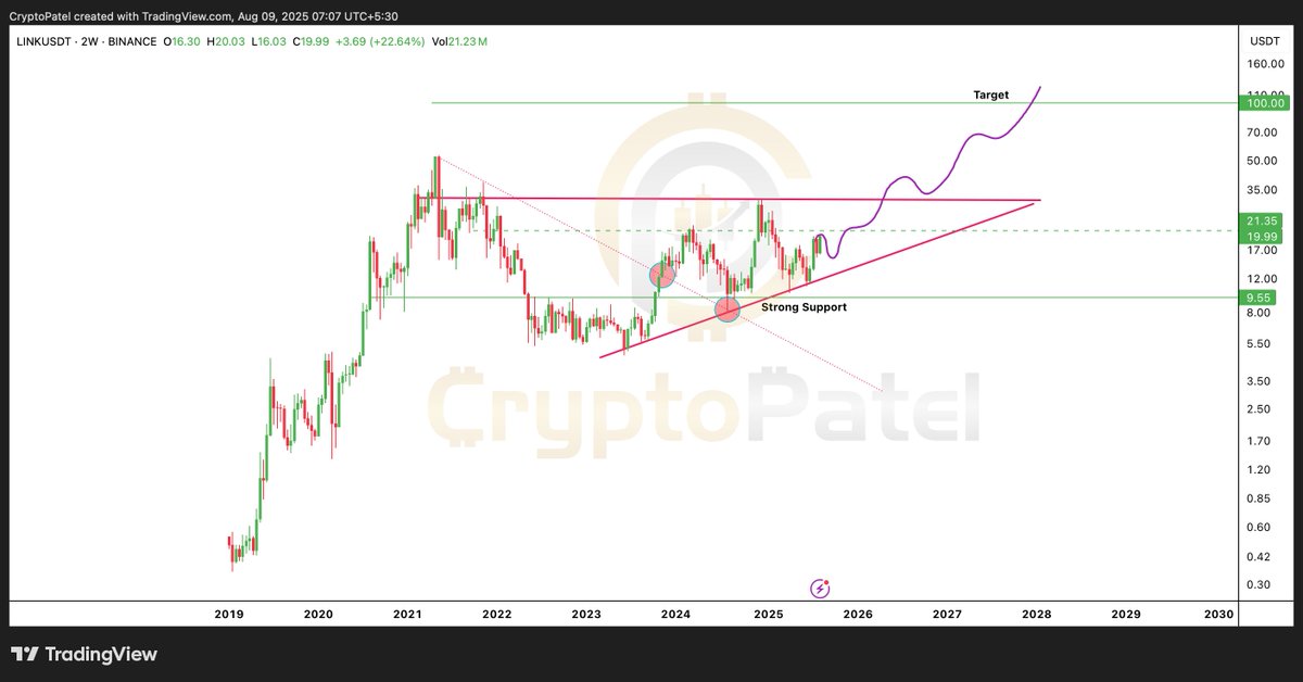 Kailangan ma-maintain ng LINK ang $16–17 zone para sa mas mataas na breakout. Source: Crypto Patel