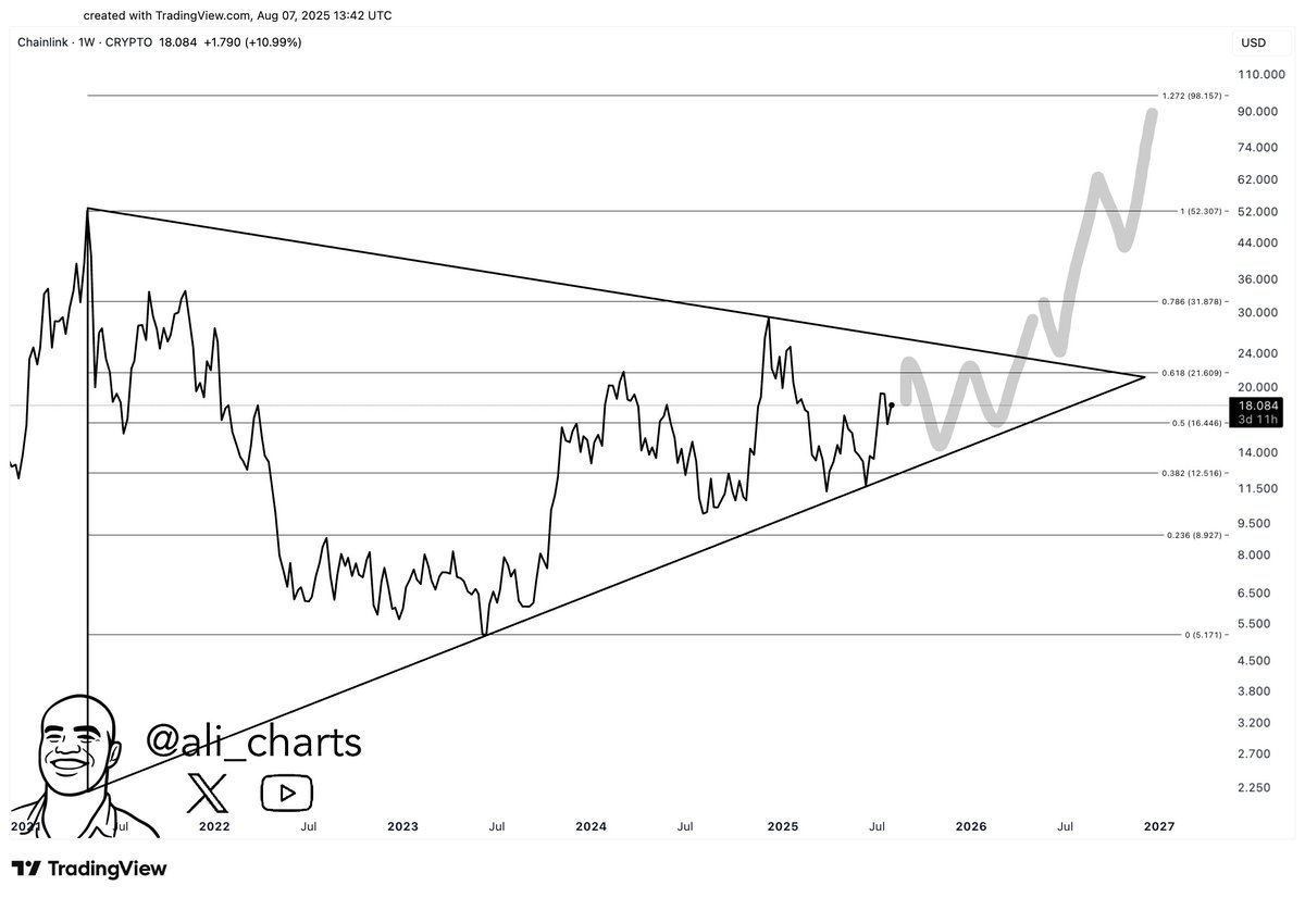 Prediksyon sa presyo ng LINK. Source: Ali