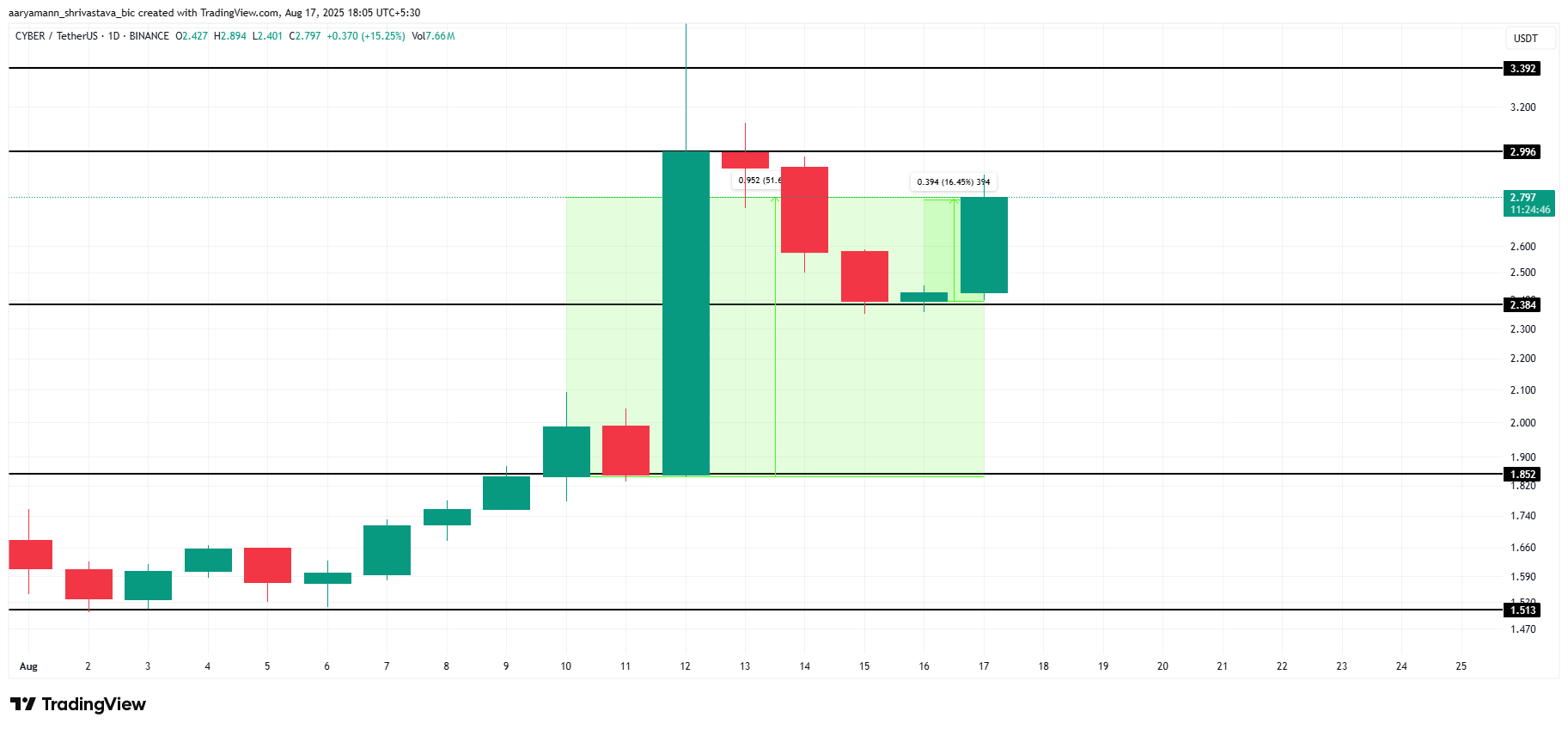 CYBER Price Analysis. 