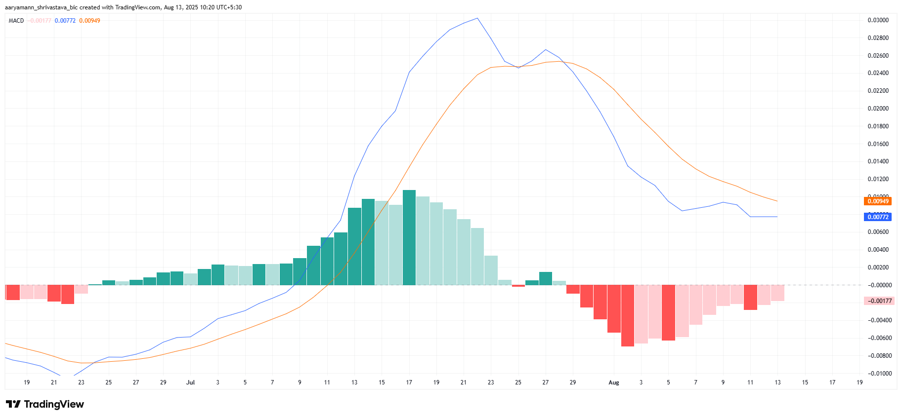 HBAR MACD