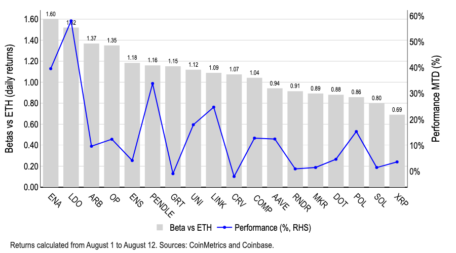 Betas of select altcoins vs daily ETH returns. Source: Coinbase