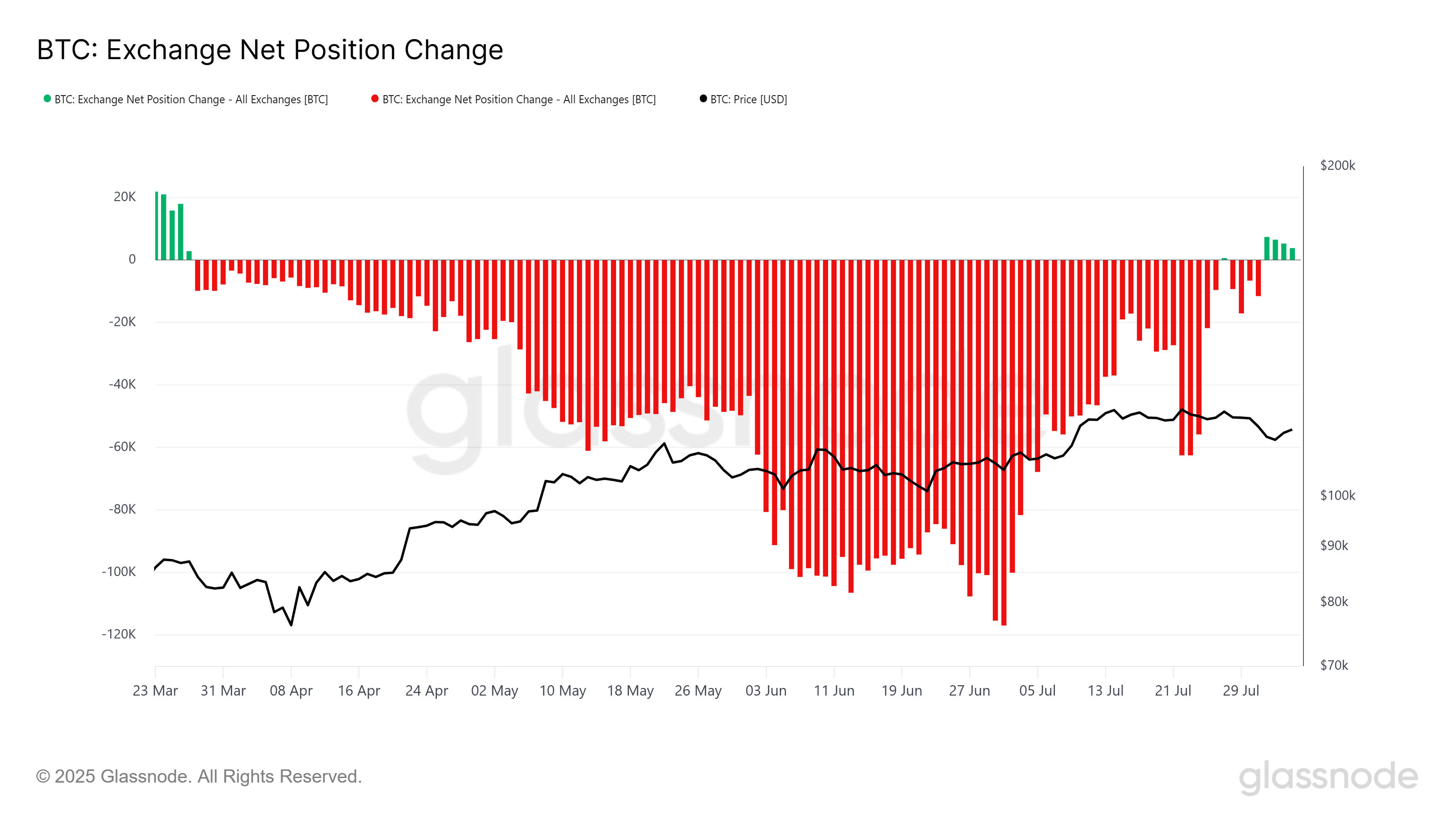 Bitcoin Net Exchange Position Change