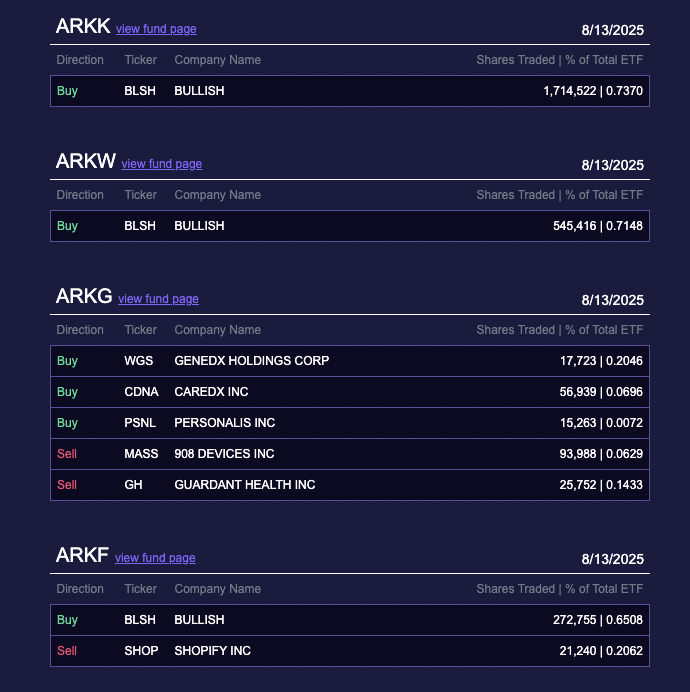 Ark Invest’s Latest Purchases