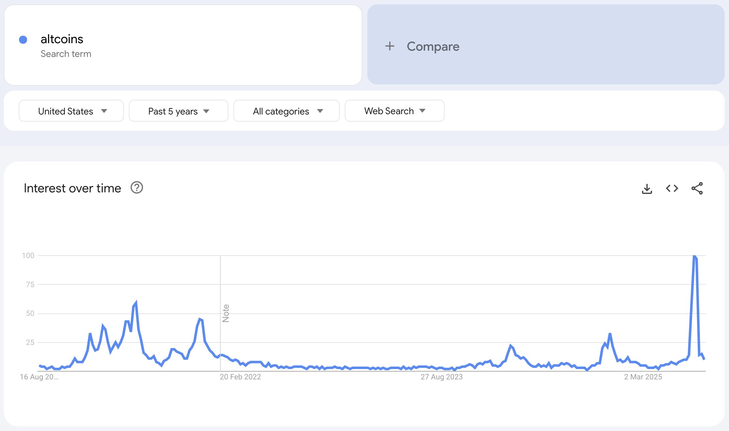 Search Trends For 
