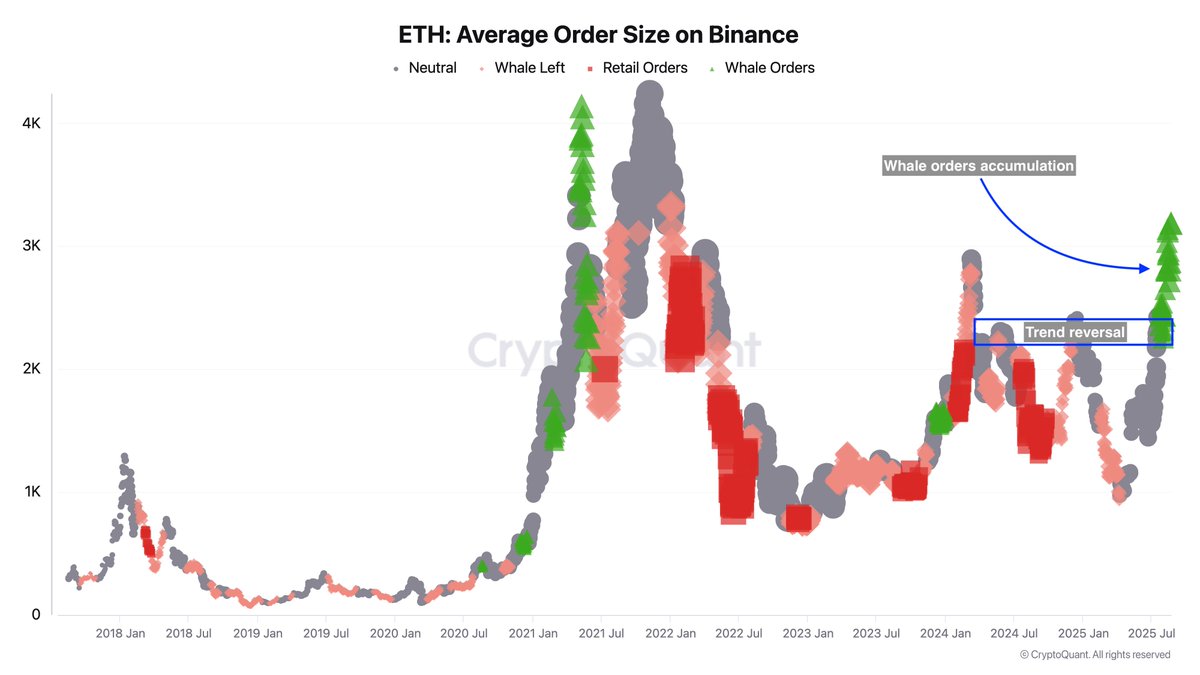 Whales Accumulating Ethereum