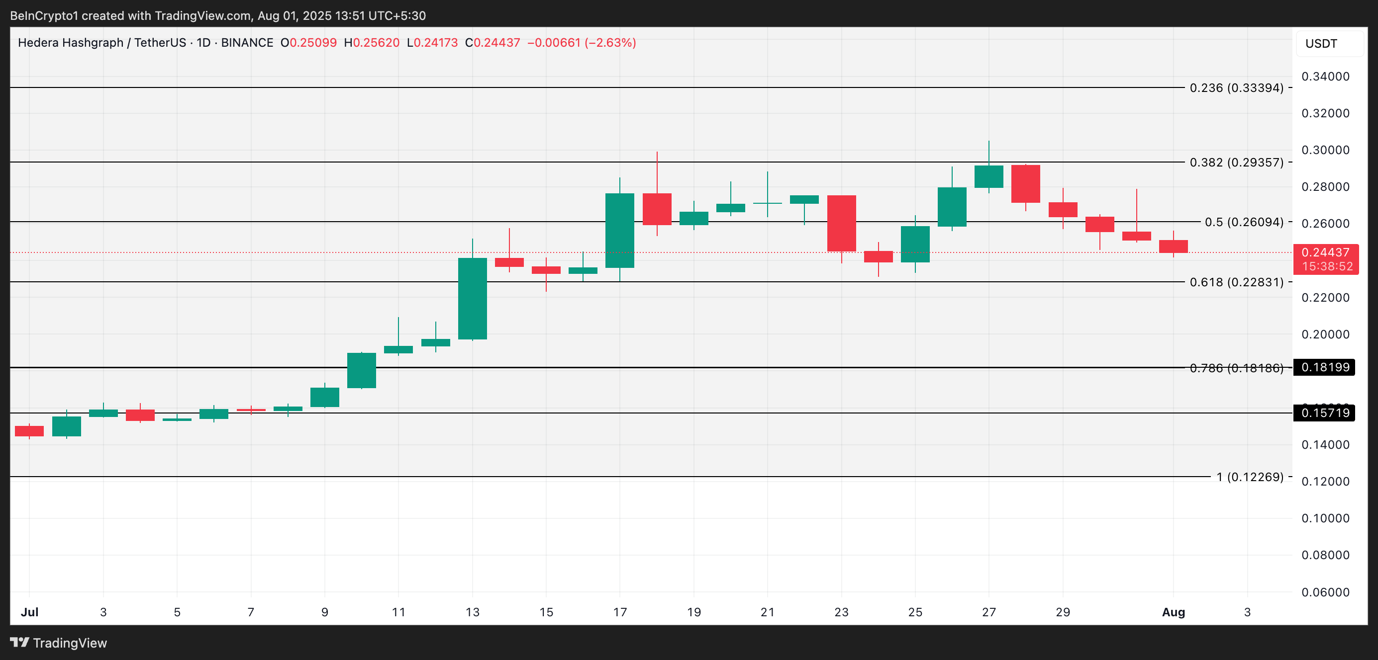 HBAR Price Analysis