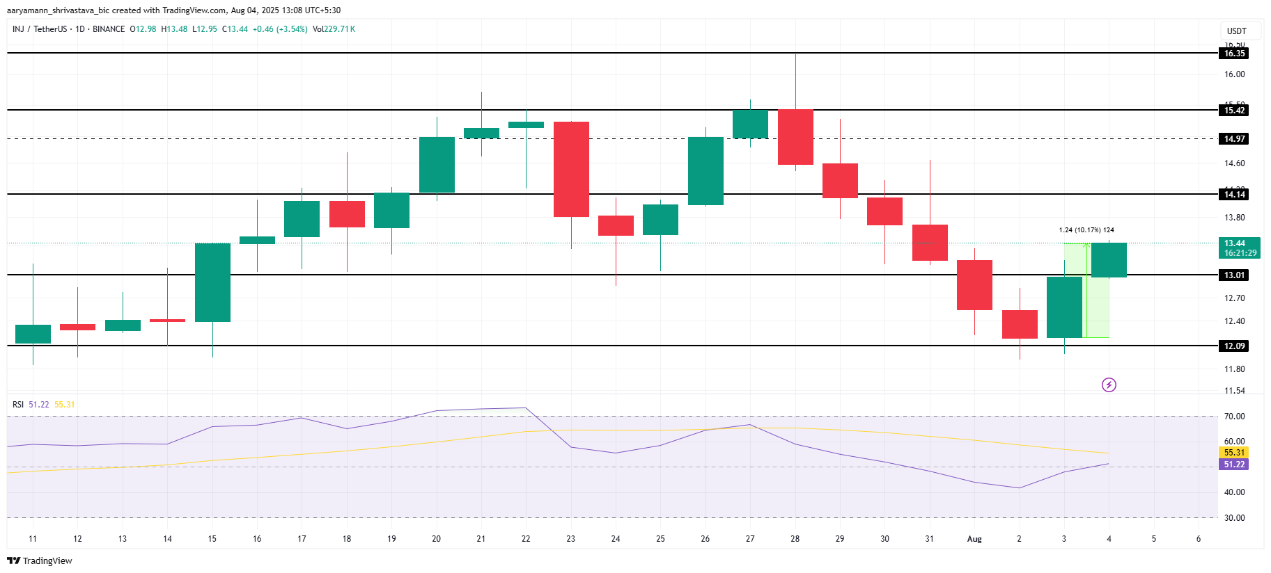 INJ Price Analysis.