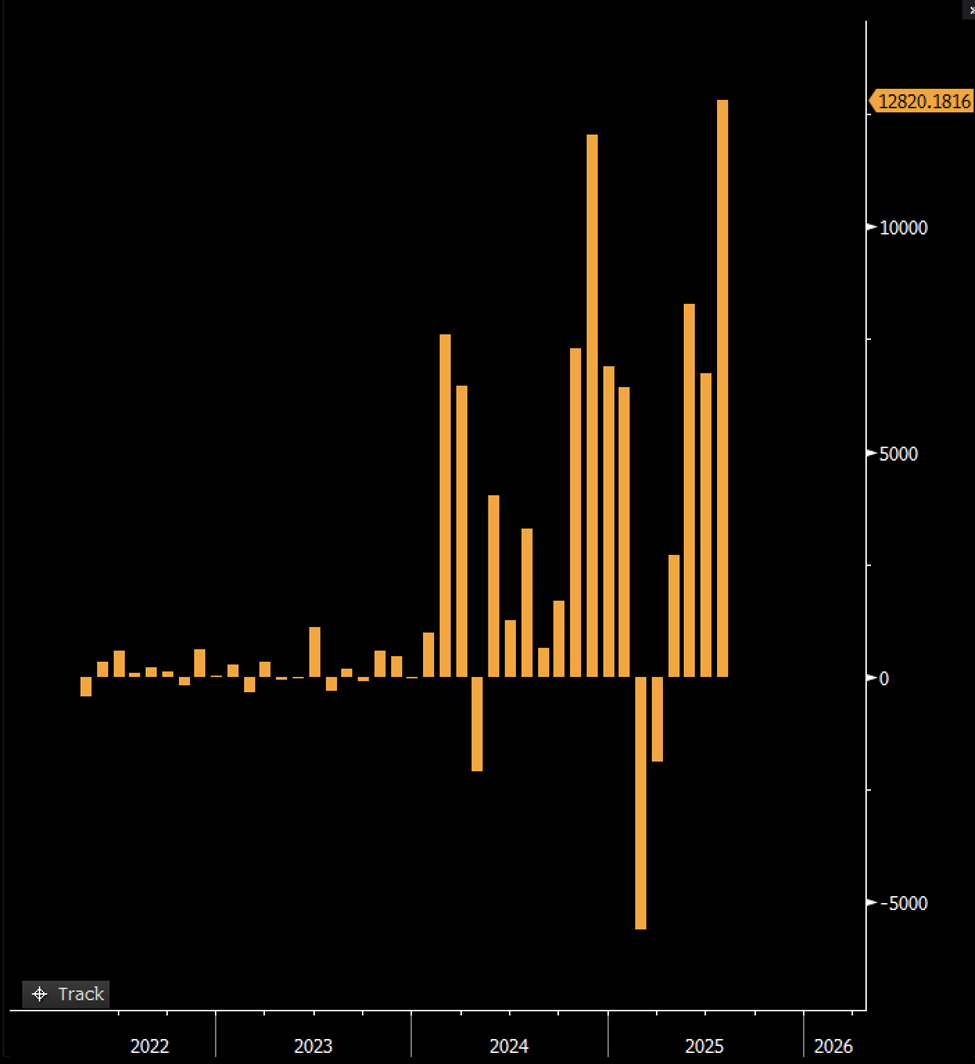 Net daily inflows and outflows for US crypto ETFs since 2022
