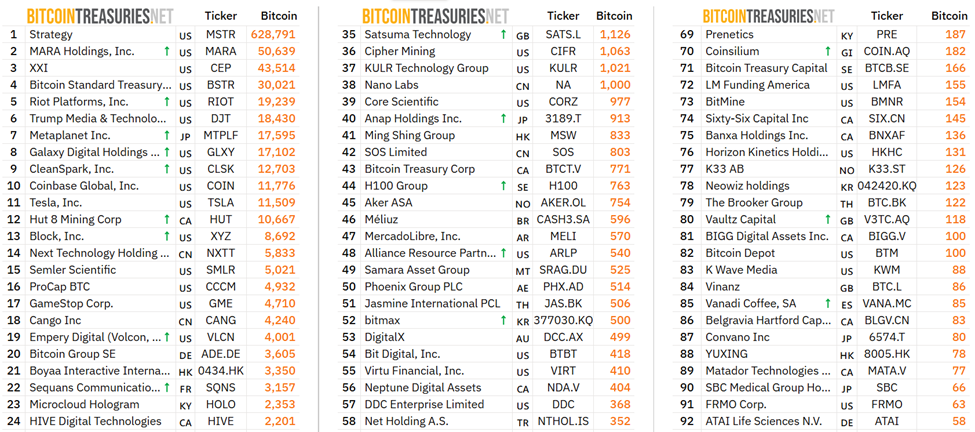 Ang top 24 na pinakamalaking corporate BTC holders