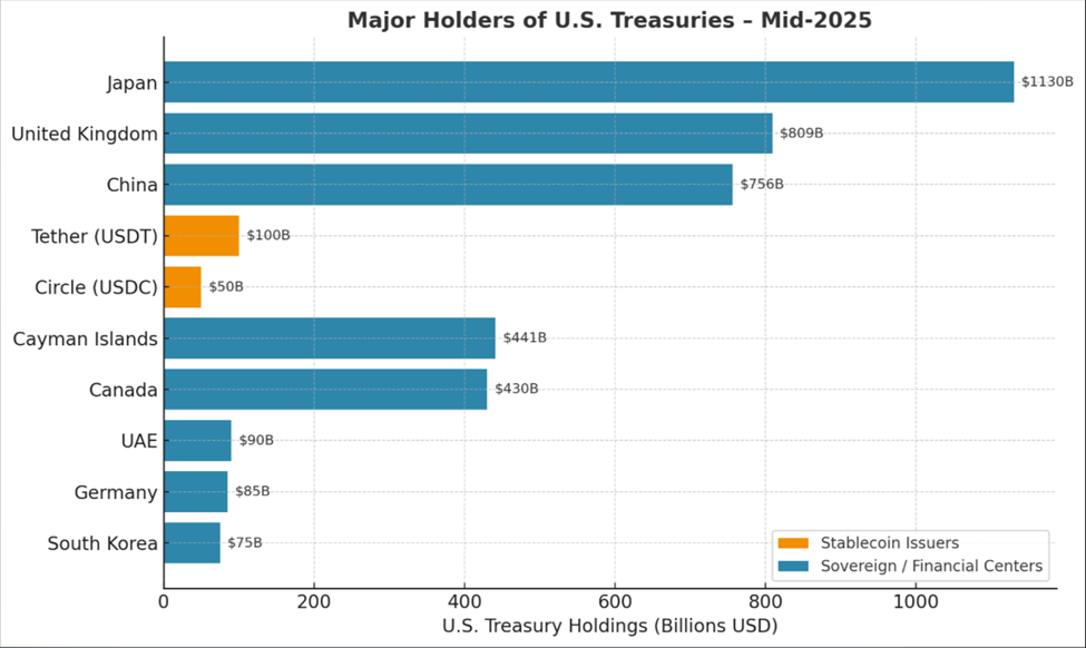 Top Foreign and Private Holders of US Treasuries as of Mid-2025