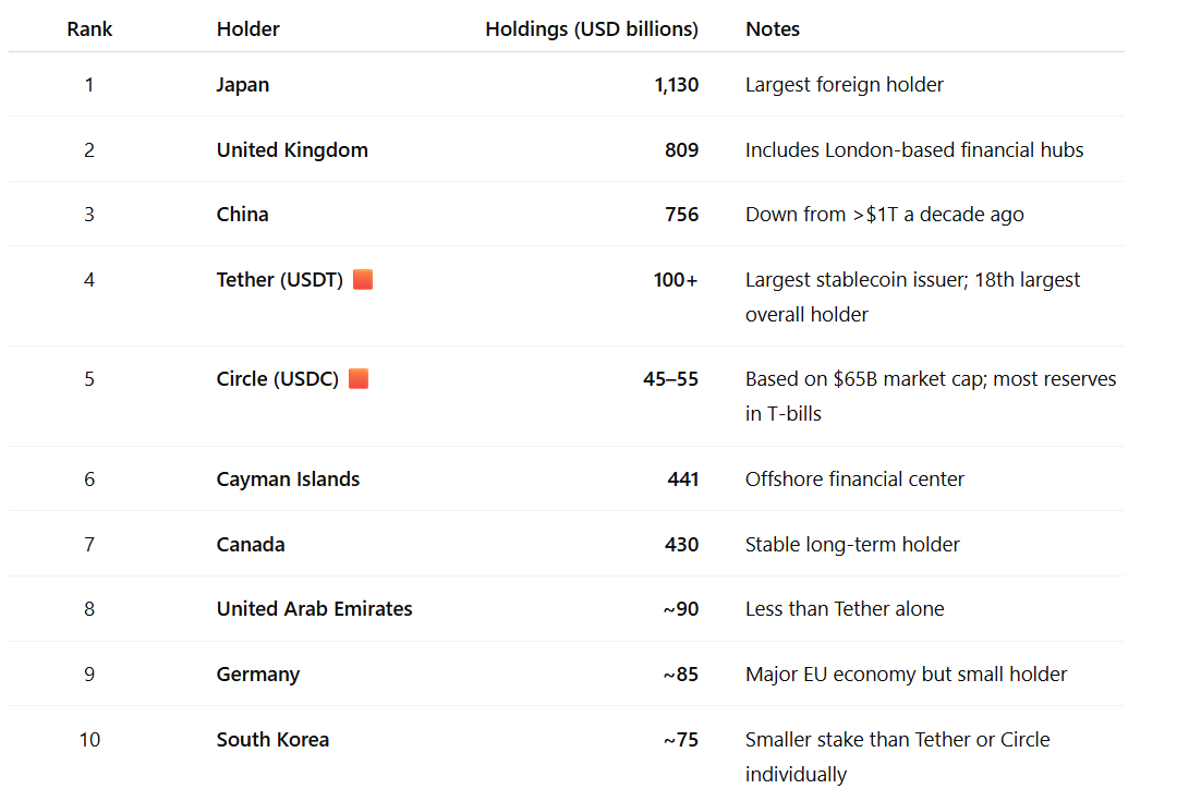 Top Foreign and Private Holders of US Treasuries as of Mid-2025