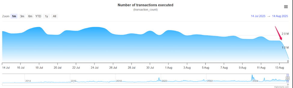 Number of transactions on XRPL