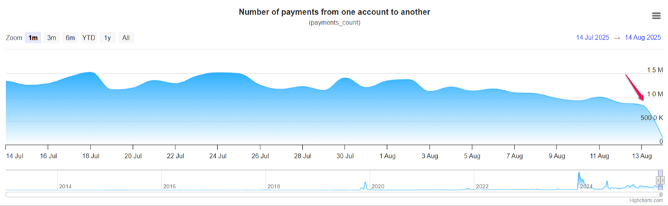 Payments Processed on XRPL Network