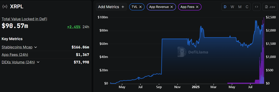 XRPL TVL, App Revenue, and Fees