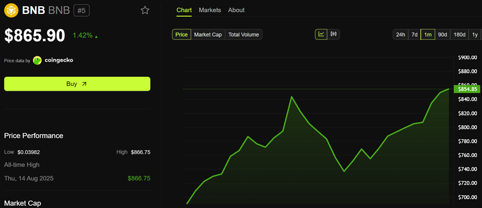 BNB Price Performance