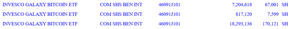 Exposure ng Wells Fargo sa BTCO ng Invesco Galaxy
