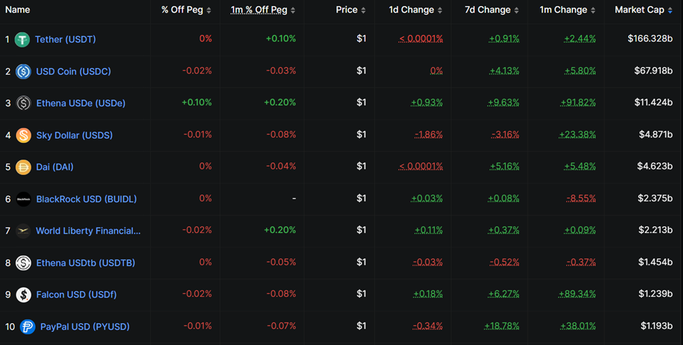 Stablecoin Issuers by Market Cap