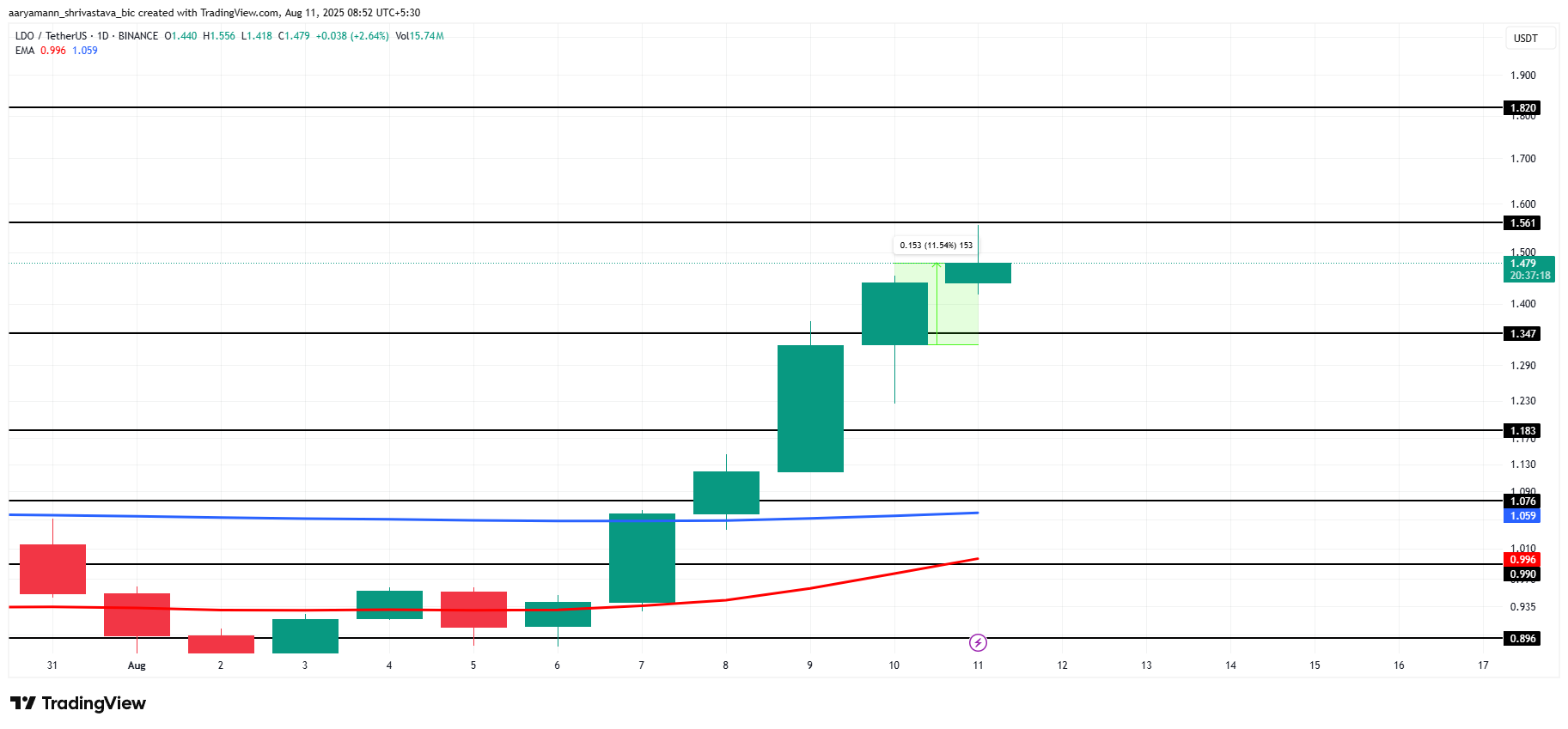 LDO Price Analysis.