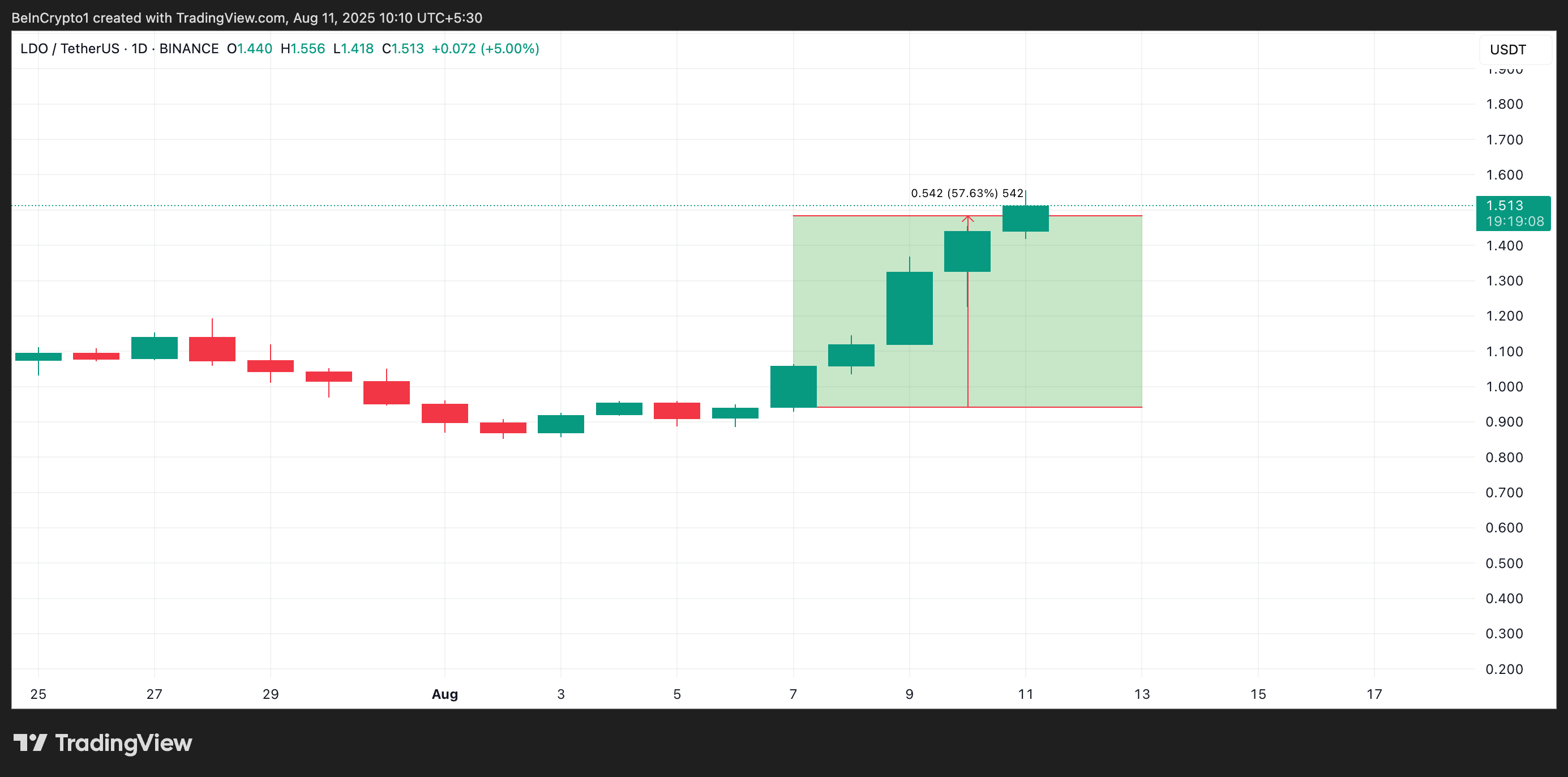 LDO Price Analysis.