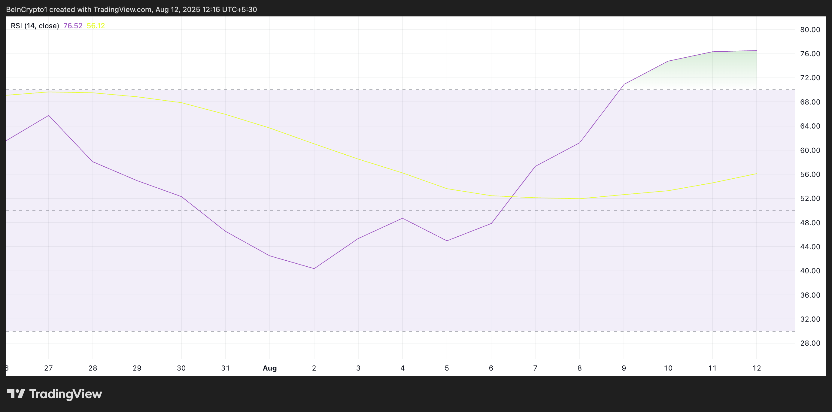 LDO RSI.