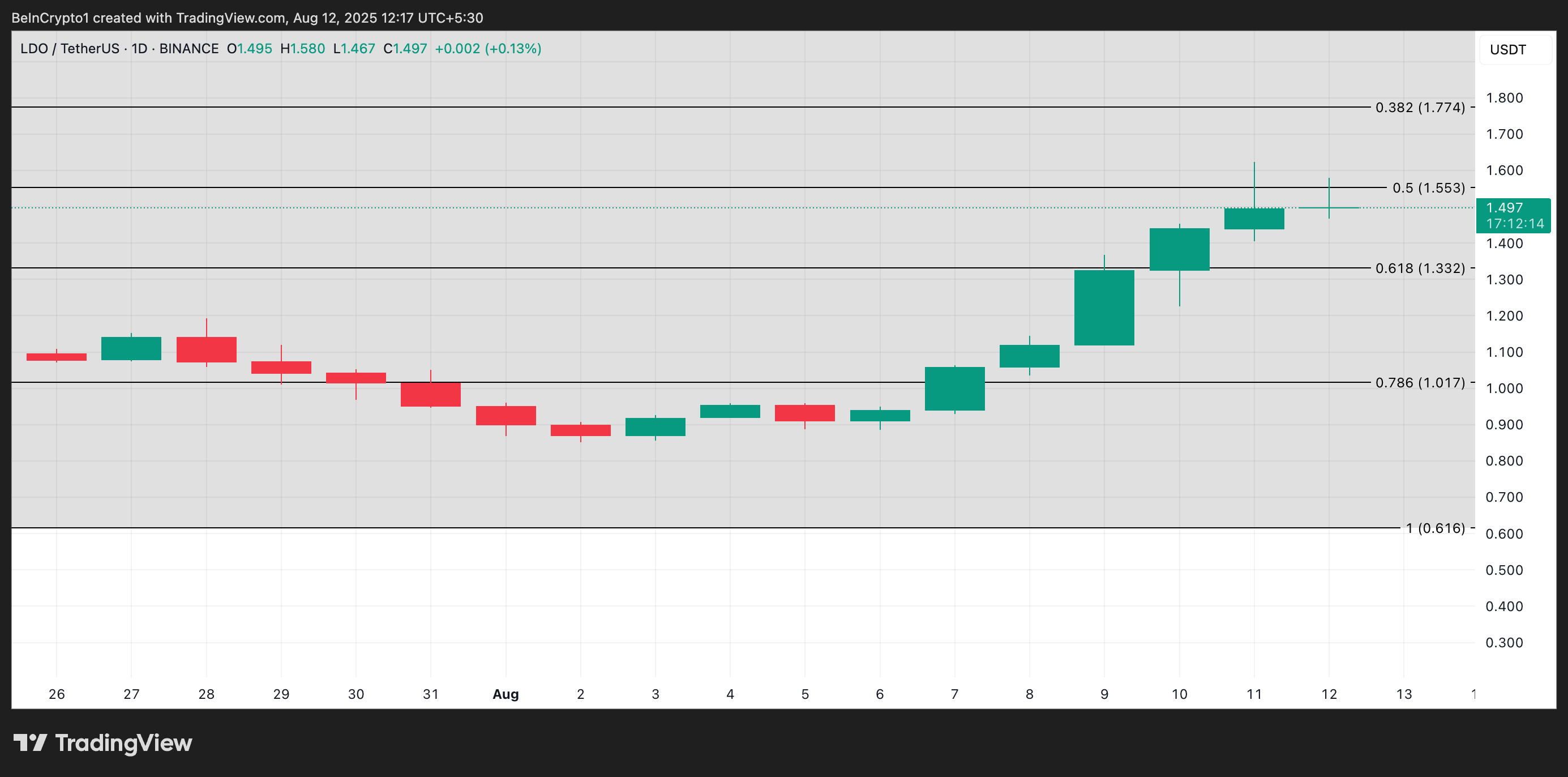 LDO Price Analysis.