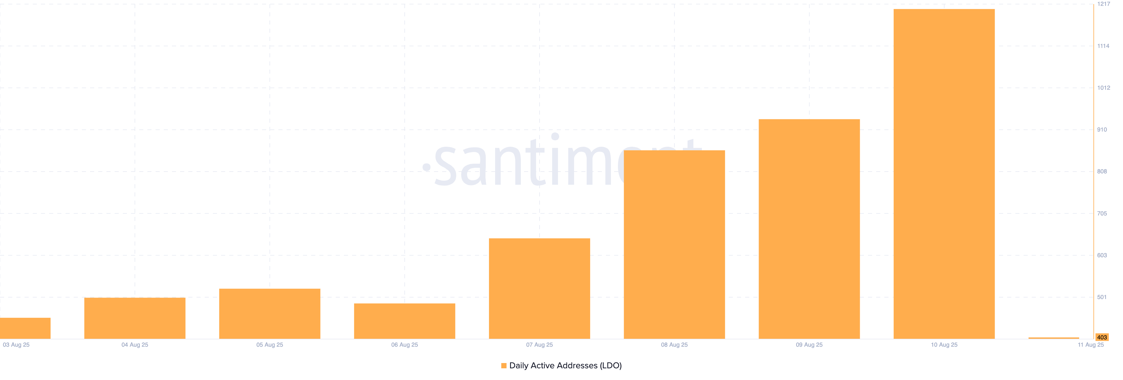 LDO Daily Active Addresses.