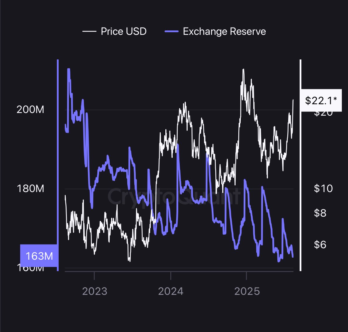 Supply ng LINK sa exchange. Source: X