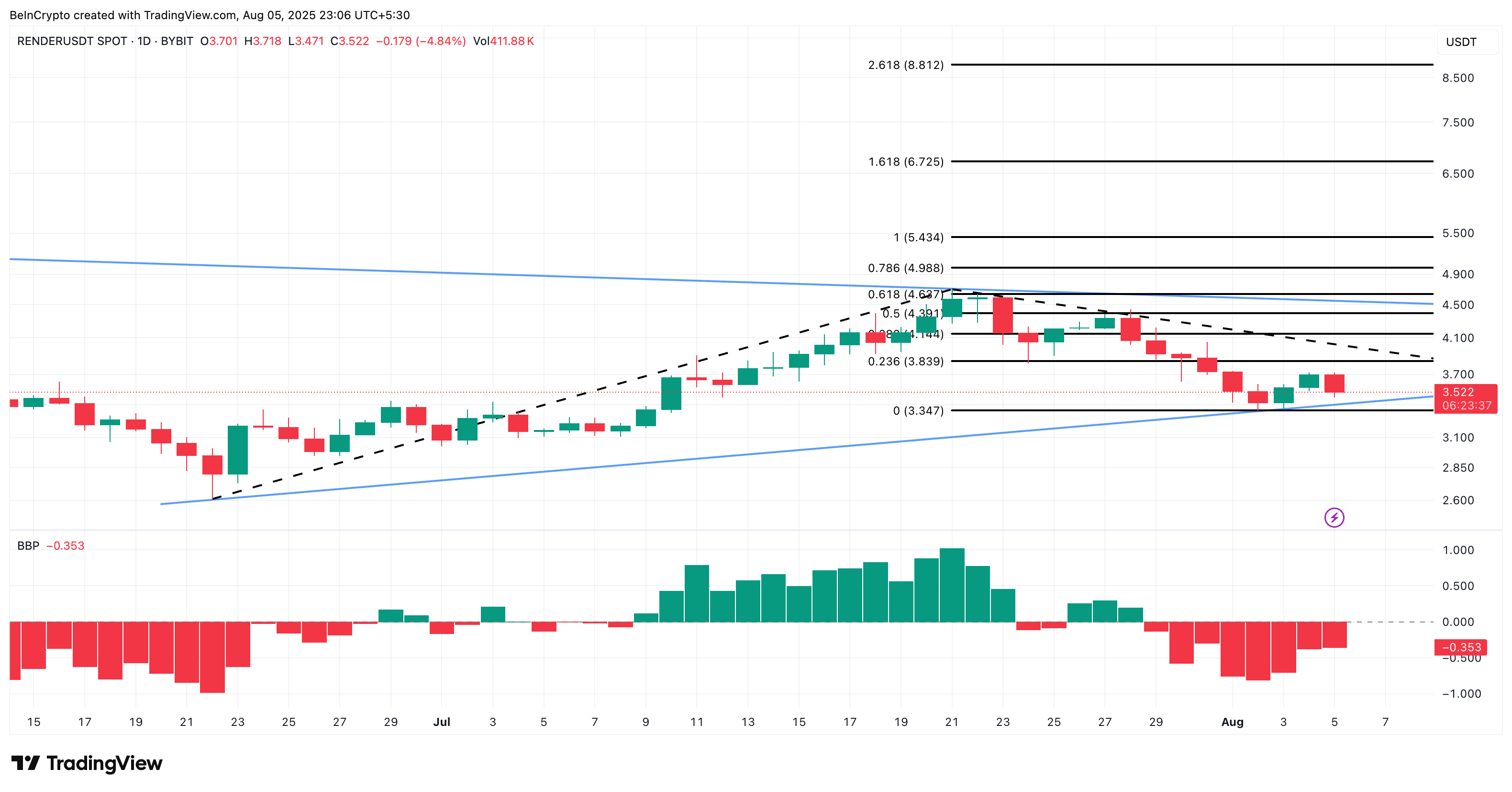 RNDR price analysis: