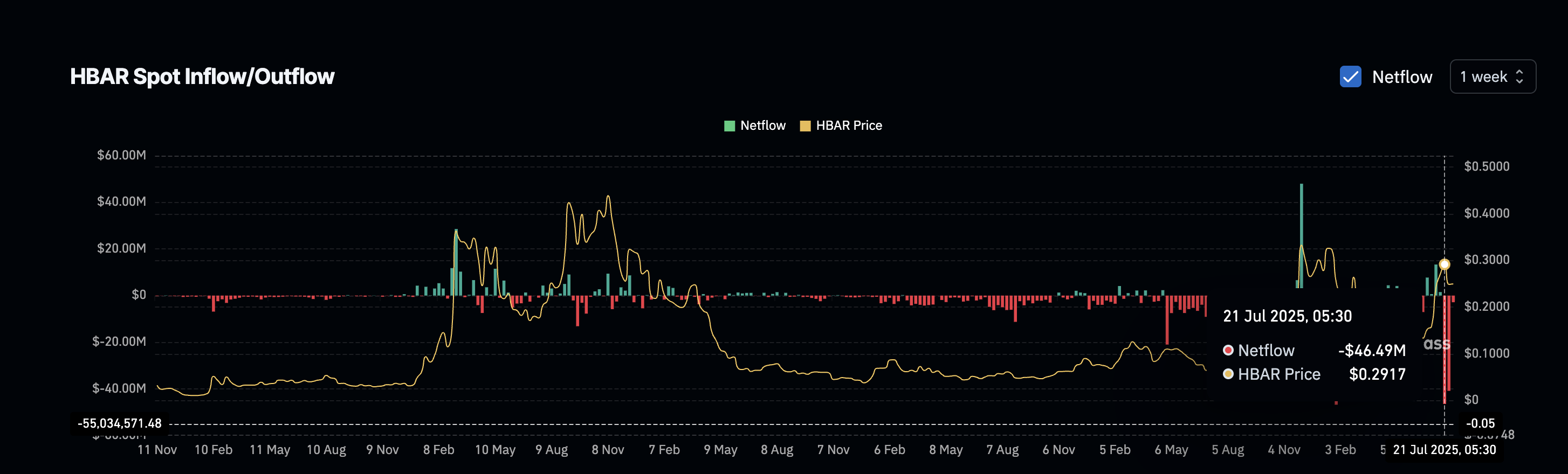 HBAR price and sustained weekly outflows