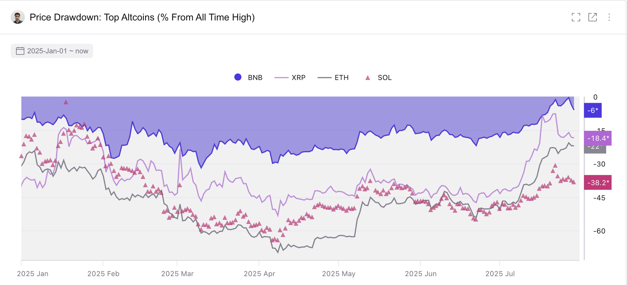 BNB price and drawdown