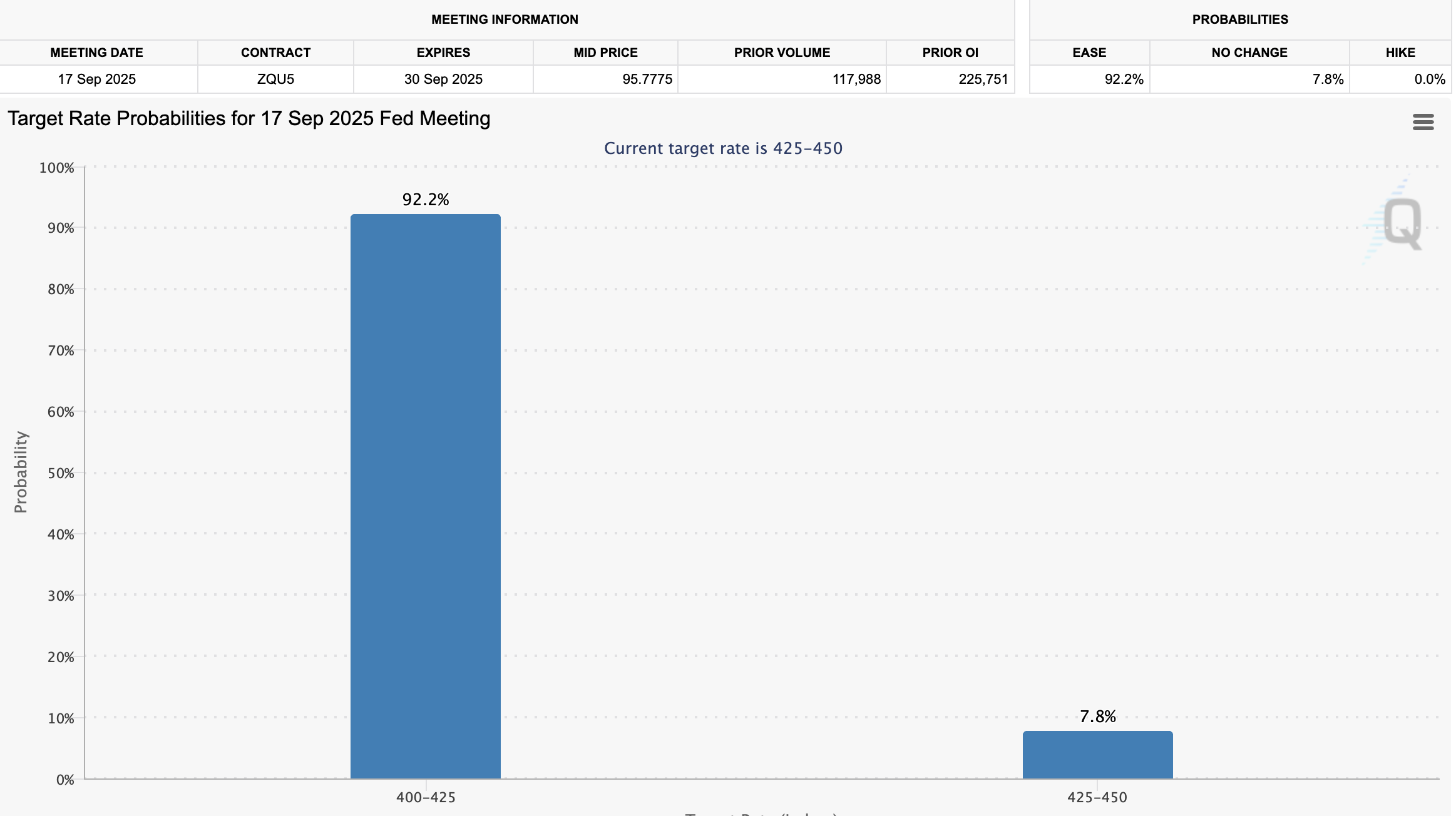 Federal Reserve’s Interest Rate Cut Probability in September 2025