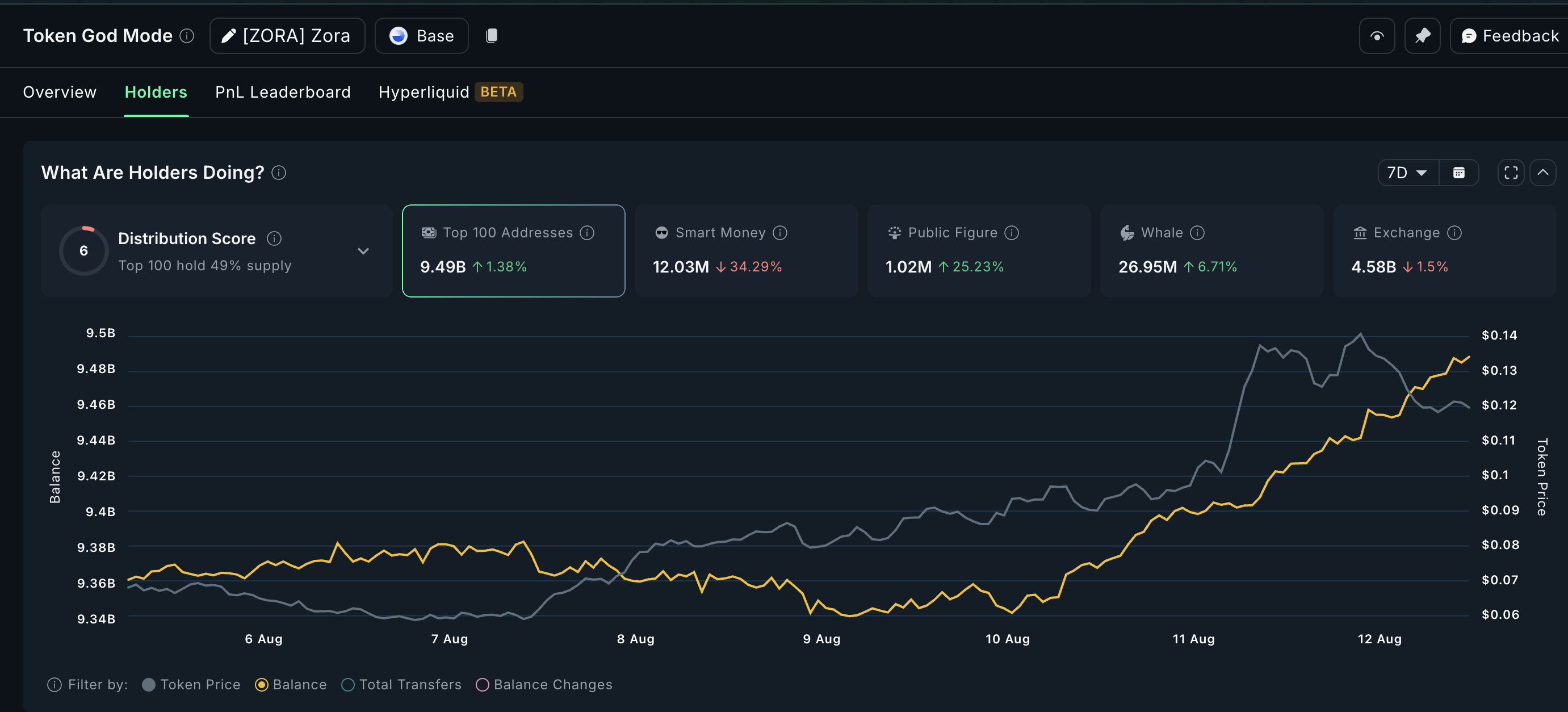 ZORA price and whale accumulation trends