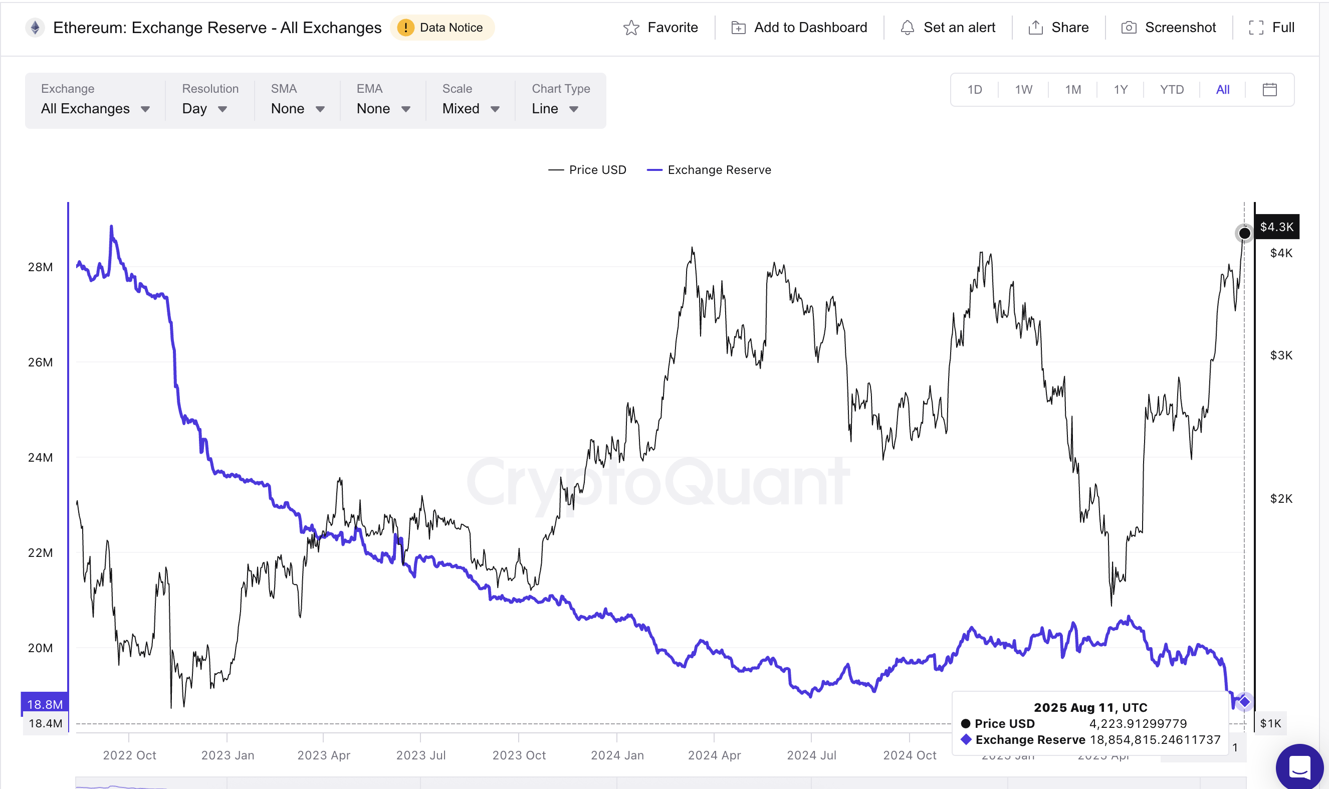 Ethereum price and low exchange reserves