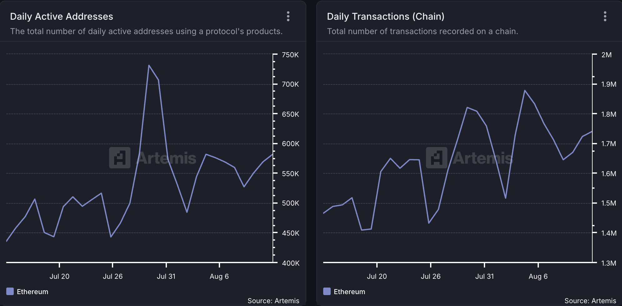Ethereum Network Activity. 