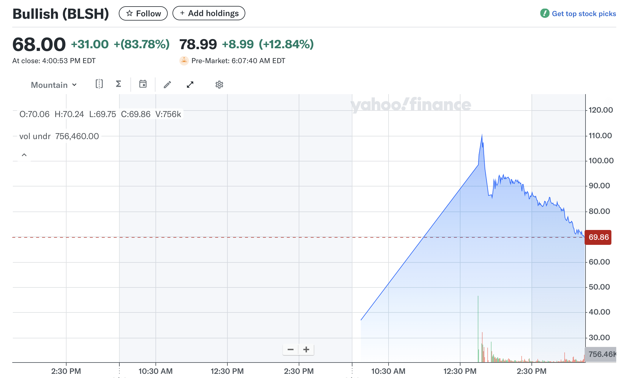 Bullish (BLSH) Price Performance.