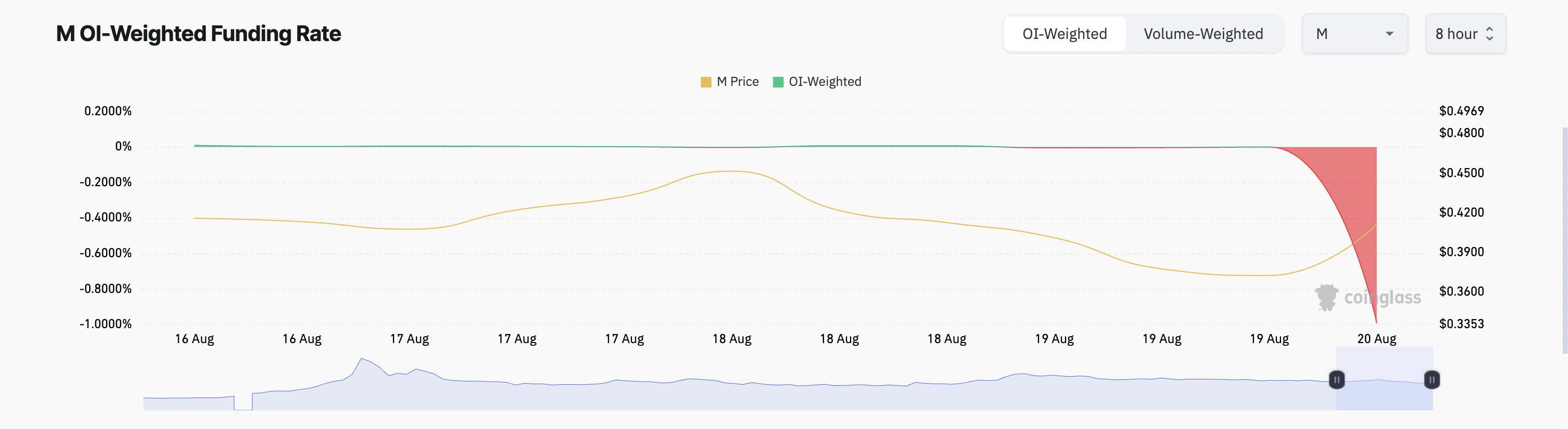 M Funding Rate