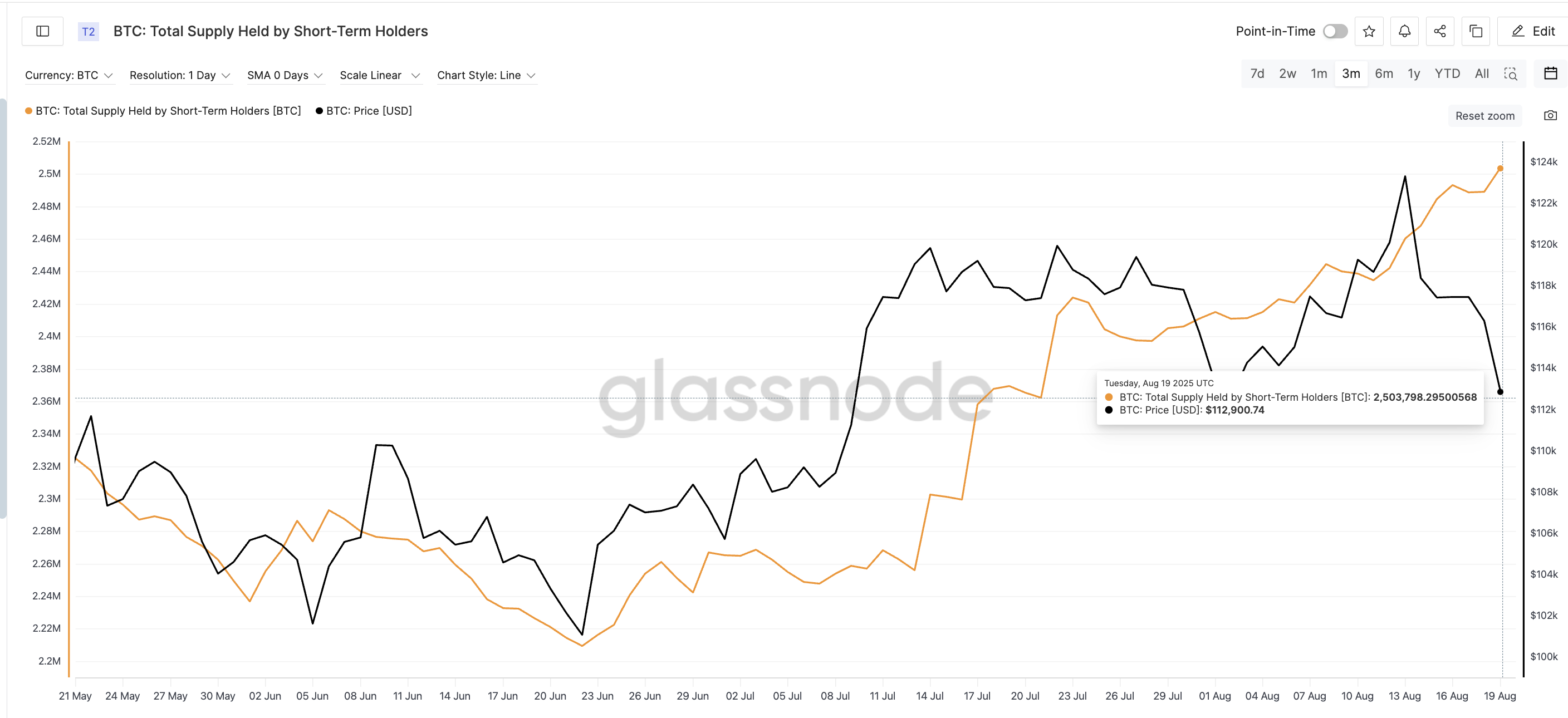 Bitcoin price and short-term holder supply